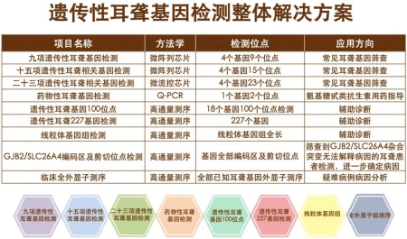 遺傳性耳聾基因檢測(cè)整體解決方案